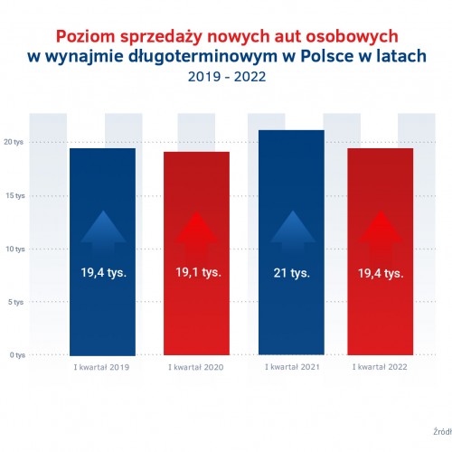 Poziom sprzedaży wynajem długoterminowy - 2019 - 2022.jpg